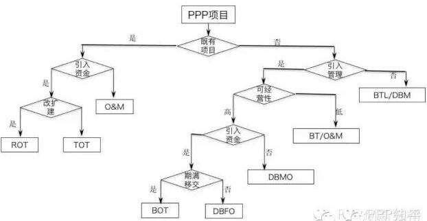  片區(qū)開發(fā)PPP運行模式選擇圖：