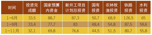 表1 2009 1～11月城鎮(zhèn)投資增長態(tài)勢(單位：%)