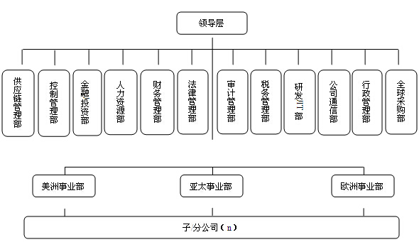 組織機構(gòu)示意圖