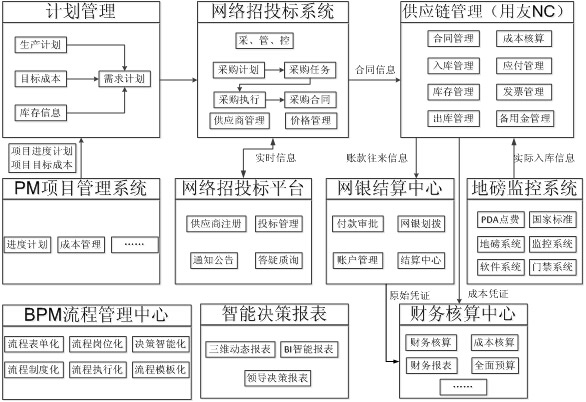 物資財務一體化集成管理系統(tǒng)示意