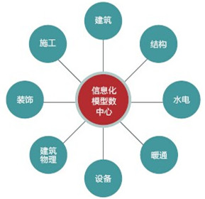 各專業(yè)之間采用數(shù)據(jù)中心工作平臺的方式進(jìn)行工作