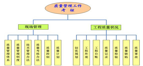 項(xiàng)目質(zhì)量管理考評指標(biāo)體系