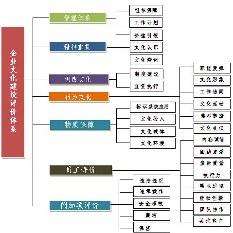 企業(yè)文化建設矩陣圖