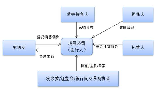 PPP項(xiàng)目的常見融資方式