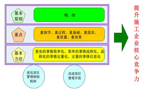施工企業(yè)以提升核心競爭力為導(dǎo)向的精細(xì)項(xiàng)目管理