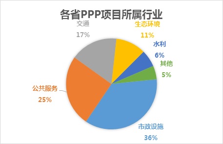 ppp項目所屬行業(yè)