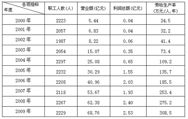 中交一航局一公司實(shí)施多項(xiàng)目管理以來經(jīng)濟(jì)技術(shù)指標(biāo)
