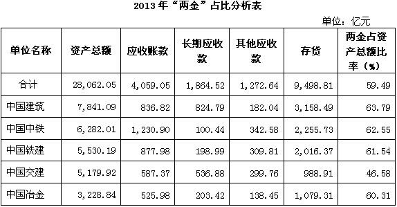 2014年五大央企“兩金”占用情況