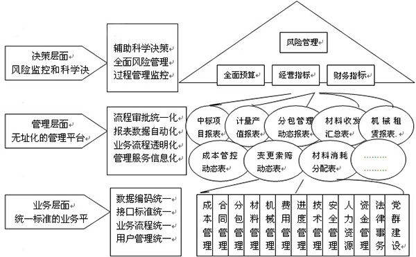 中交路橋信息化工作與風險管理建設(shè)框架圖