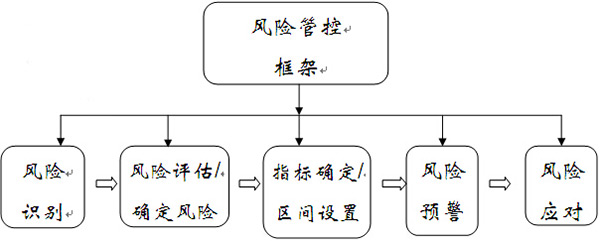 系統(tǒng)建設(shè)框架與管理思路