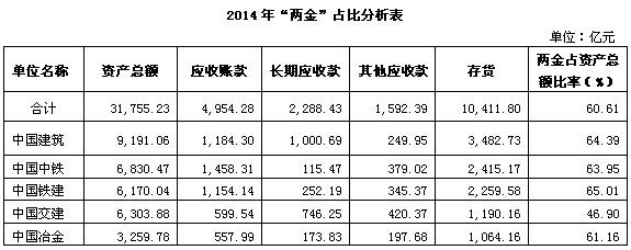2014年五大央企“兩金”占用情況