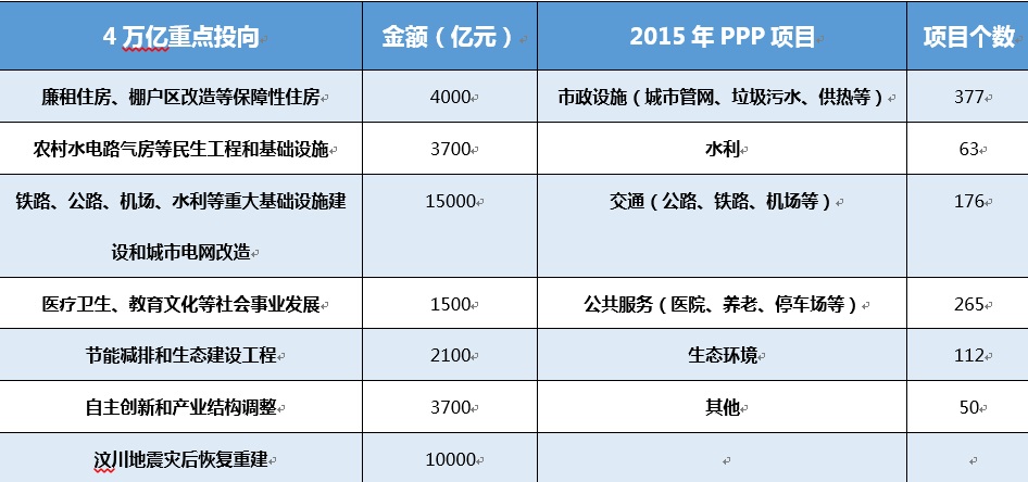 4萬億重點投向