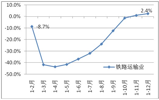 圖9 鐵路運輸業(yè)投資增速(2012年)