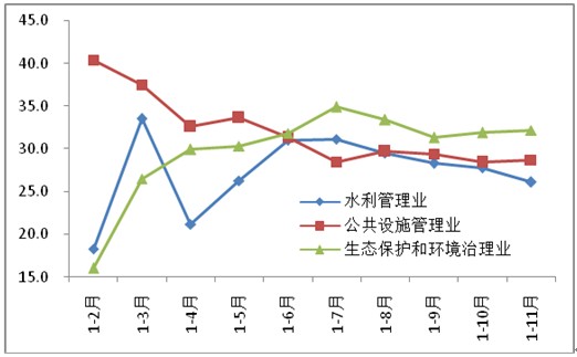 圖7 水利管理業(yè)、生態(tài)保護和環(huán)境治理業(yè)、公共設施管理業(yè)投資增速
