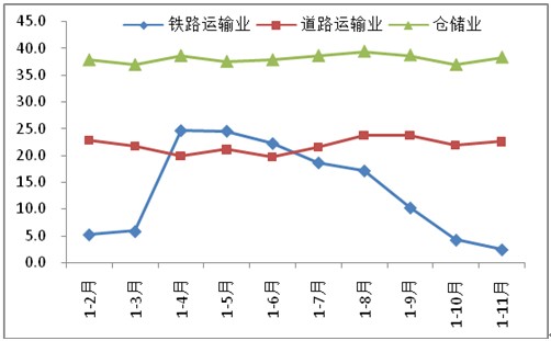 鐵路運輸業(yè)、道路運輸業(yè)和倉儲業(yè)投資增速