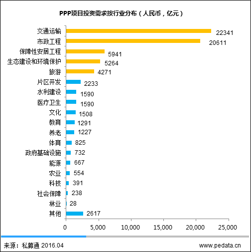 圖4PPP項目投資需求按行業(yè)分布(人民幣，億元)