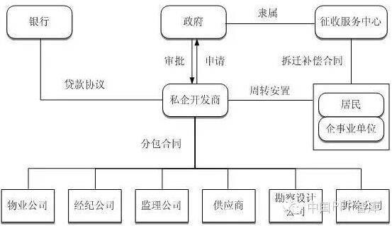 私營企業(yè)為實(shí)施主體的項(xiàng)目結(jié)構(gòu)圖
