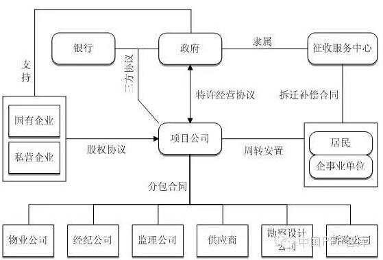 圖2狹義PPP模式項(xiàng)目結(jié)構(gòu)圖