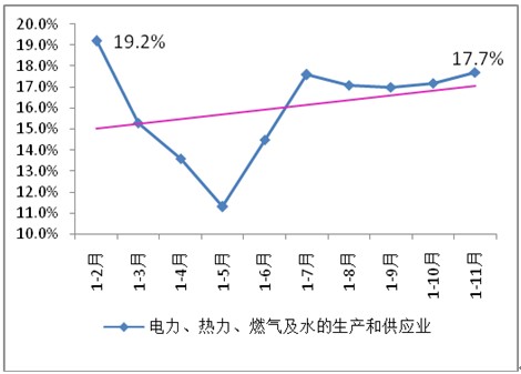 2013年以來電力、燃氣及水的生產(chǎn)和供應業(yè)投資增速