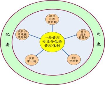 “一體五制”項(xiàng)目管理體制框架