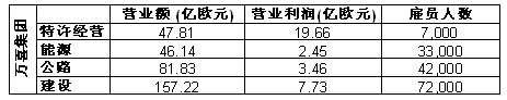 萬喜四個(gè)事業(yè)部門各自規(guī)模