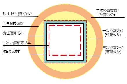 二次分解責(zé)任預(yù)算成本管控失效方圓圖