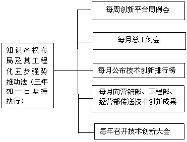 五步強(qiáng)勢推動(dòng)法推進(jìn)知識產(chǎn)權(quán)工程化