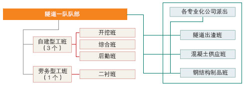 中鐵五局中南通道一公司隧道一隊(duì)組織結(jié)構(gòu)
