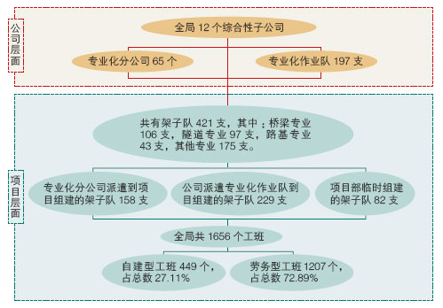 中鐵五局專業(yè)化隊(duì)伍結(jié)構(gòu)