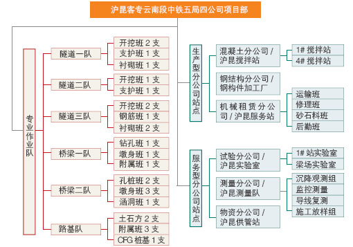  中鐵五局滬昆云南四公司項(xiàng)目組織結(jié)構(gòu)