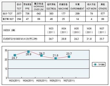 圖2 米其林沈陽(yáng)二廠工程HSE 周報(bào)違規(guī)統(tǒng)計(jì)部分