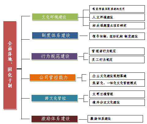 企業(yè)文化建設矩陣圖
