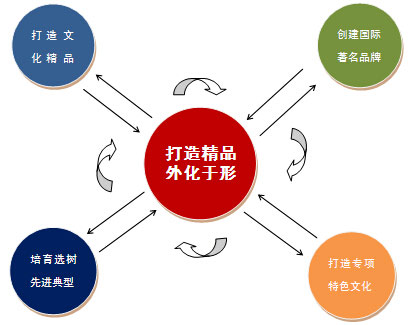 企業(yè)文化建設雷達圖