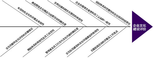 企業(yè)文化建設魚骨圖