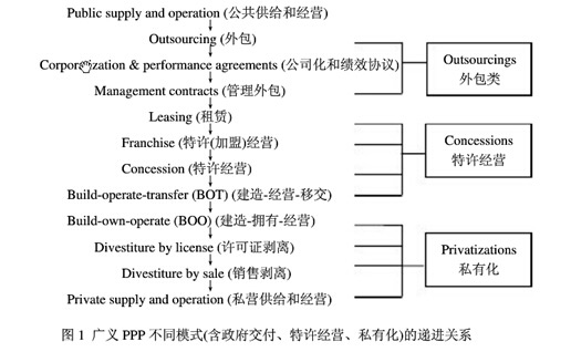 廣義PPP不同模式(含政府交付、特許經(jīng)營、私有化)的遞進關系