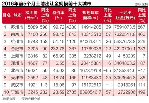 5月瘋狂現(xiàn)69宗“地王” 調(diào)控政策或升級(jí)