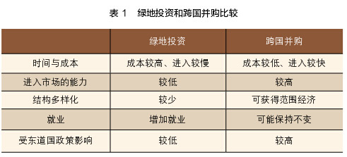 綠地投資和跨國并購比較