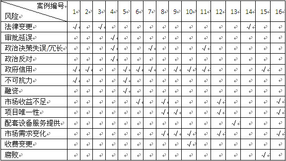 導(dǎo)致我國(guó)PPP項(xiàng)目失敗的主要風(fēng)險(xiǎn)因素