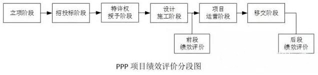 　項目績效評價