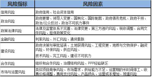 PPP融資項(xiàng)目風(fēng)險(xiǎn)因素