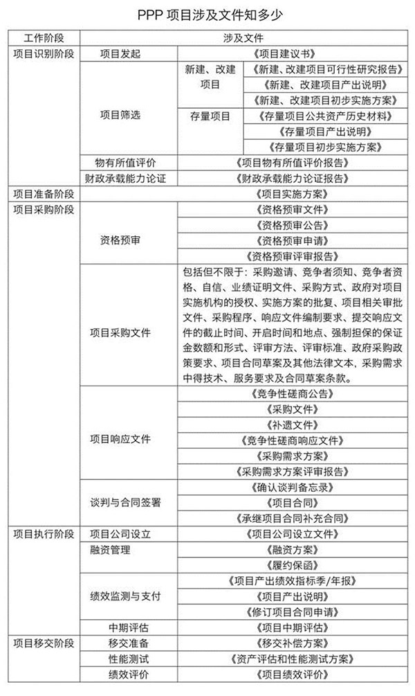 PPP項目涉及以下主要文件