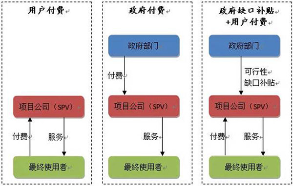 PPP項(xiàng)目收費(fèi)機(jī)制分類