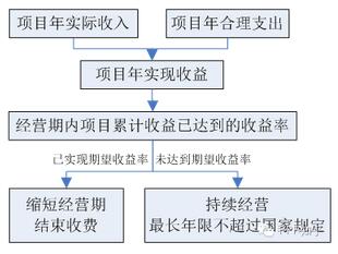 收益動(dòng)態(tài)監(jiān)管流程