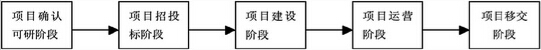 五個(gè)階段