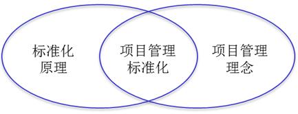 標(biāo)準(zhǔn)化、項(xiàng)目管理、項(xiàng)目管理標(biāo)準(zhǔn)化的關(guān)系示意圖