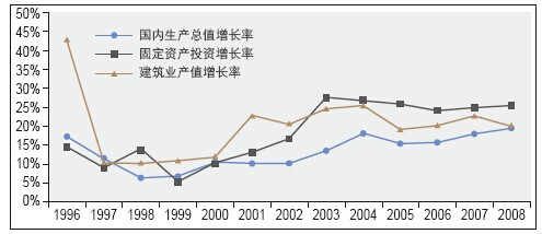 國內(nèi)生產(chǎn)總值、固定資產(chǎn)投資及建筑業(yè)產(chǎn)值三者增速對比