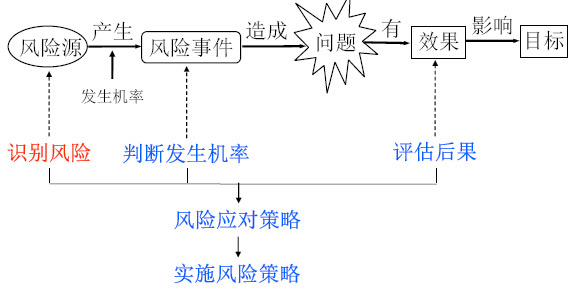 項(xiàng)目風(fēng)險(xiǎn)過程及其管理