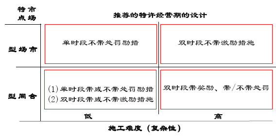 特許經(jīng)營期的選擇