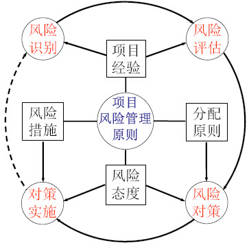 項(xiàng)目風(fēng)險(xiǎn)管理框架