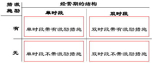 特許經(jīng)營期的設(shè)計(jì)